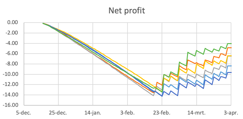 AutoGreenhouses's tweet photo. Autonomous greenhouse challenge: First publication of the status of net profit of all teams. All teams are performing well! However, nobody reaches positive values yet. Two AI teams are leading the competition. Keep going to produce tasteful and healthy tomatoes! https://t.co/ik8Iv9Owth