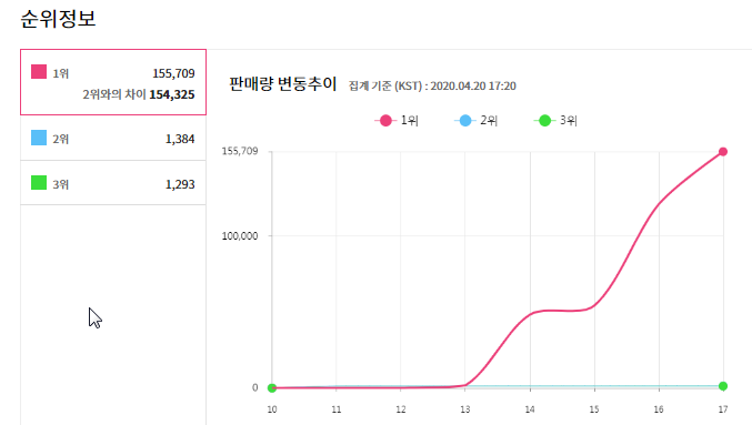 fanatic_got7_'s tweet photo. GOT7 surpassed 150k sales with DYE album on 1st day in just 4 hours, and again became JYPE's first ever group and artist to sell over 155k copies in 4hrs of 1st day. GOT7's worldwide domination 😳👏

#갓세븐_나빠이더문_6시공개 
#GOT7_DYE
#GOT7_NOTBYTHEMOON
@GOT7Official #GOT7 https://t.co/Ay38jQcjmm
