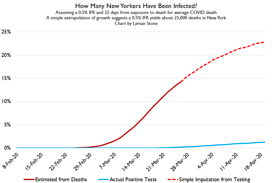 Well, a naive estimation of infections 25 days previously with a 0.5% IFR would put prevalence in New York state during the study window.... pretty near 15%.