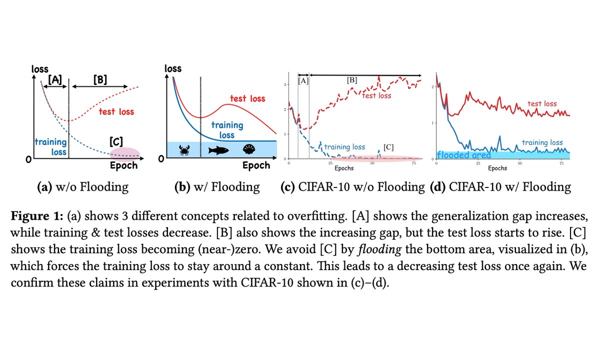 Do We Need Zero Training Loss After Achieving Zero Training Error?

By not letting the training loss to go to zero, model will “random walk” with the same non-zero loss and drift into an area with a flat loss landscape that leads to better generalization.

arxiv.org/abs/2002.08709