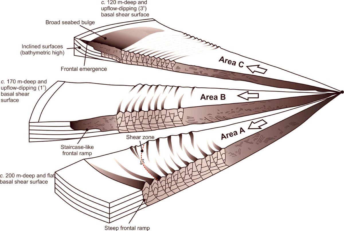 Harya Nugraha (@hryadn) on Twitter photo 🚨#preprint ALERT
<a href="/EarthArXiv/">EarthArXiv</a> (eartharxiv.org/vzpq2/)
How do frontal geometry of and strain within a submarine landslide vary along strike? Check out our (me, @seis_matters, Howard and <a href="/stratleeds/">stratleeds</a>) new study from the Haya Slide, offshore Indonesia.
#masswastedsunday on Monday 🚨#preprint ALERT
<a href="/EarthArXiv/">EarthArXiv</a> (eartharxiv.org/vzpq2/)
How do frontal geometry of and strain within a submarine landslide vary along strike? Check out our (me, @seis_matters, Howard and <a href="/stratleeds/">stratleeds</a>) new study from the Haya Slide, offshore Indonesia.
#masswastedsunday on Monday