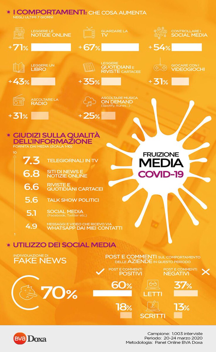 Questa ricerca #Doxa dimostra che gli italiani in #quarantena hanno riscoperto i mezzi classici di informazione come libri, giornali, magazine e televisioni lnkd.in/gfMkmGf

E tu cosa ne pensi?

#Faenzagroup #printing #packaging #publishing
