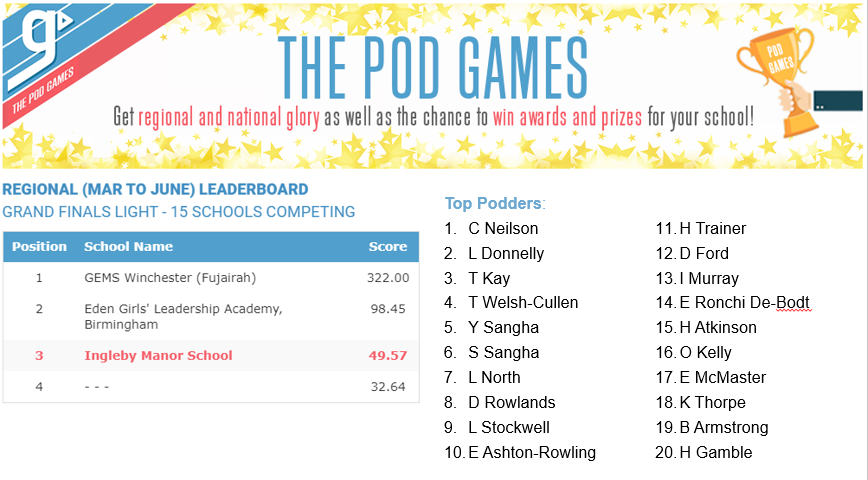 free_manor's tweet photo. Well done to all those watching Pods!  Keep it going! @GCSEPod #toppodders https://t.co/zJ1nzFiD6q