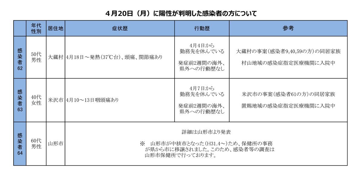 者 コロナ 山形 感染 県 ウイルス