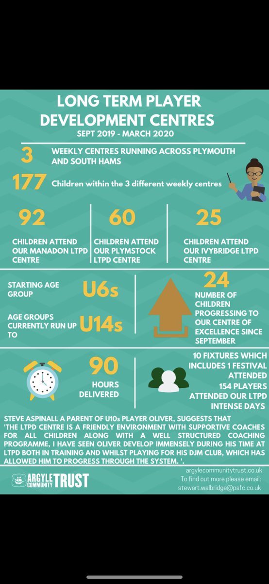 ArgyleTrust's tweet photo. This weeks infographic is focused around our Long Term Player Development Centres. 

Evaluating and assessing our impact on those young pilgrims from U6s to U14s. 

Look at the information below to find out more! 👇

#LearnPlaySucceed #pafc #WeAreArgyle @Only1Argyle @devon_fa https://t.co/HyJhrJOpic