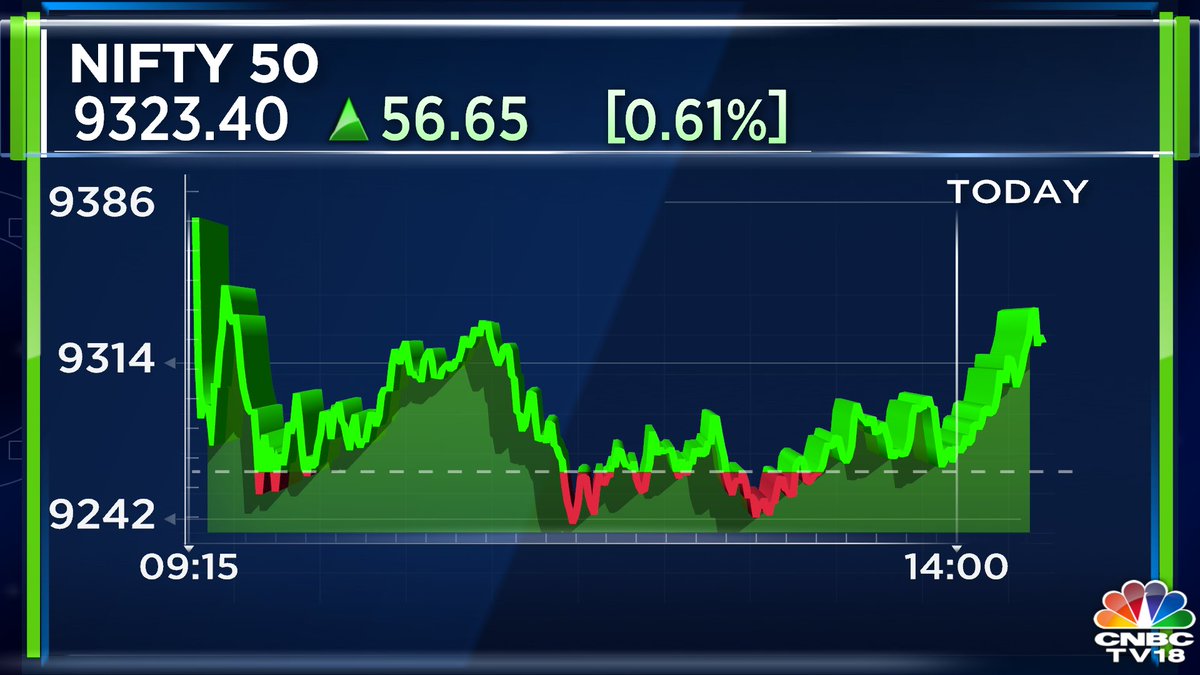 CNBCTV18Live's tweet photo. #CNBCTV18Market | #Nifty back above 9,300 https://t.co/mYOqtbxJsC