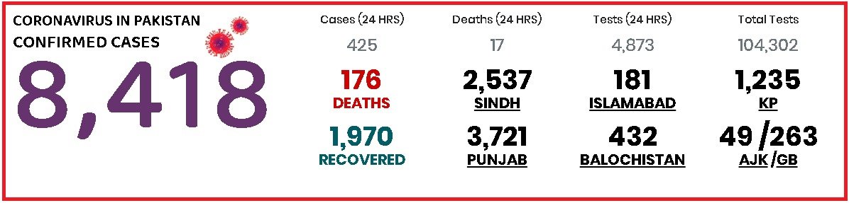 appcsocialmedia's tweet photo. #CoronaVirusUpdate 🇵🇰 #LetsPray4World #StayAtHome
The total number of #Coronavirus cases has risen to 8,418 across the country
#APPNews #PakistanUnitedAgainstCorona #CoronavirusLockdown #COVID19Pakistan #StayHomeStaySafe #StayAtHomeSaveLives #CoronaFreePakistan https://t.co/jpTBRK89OW