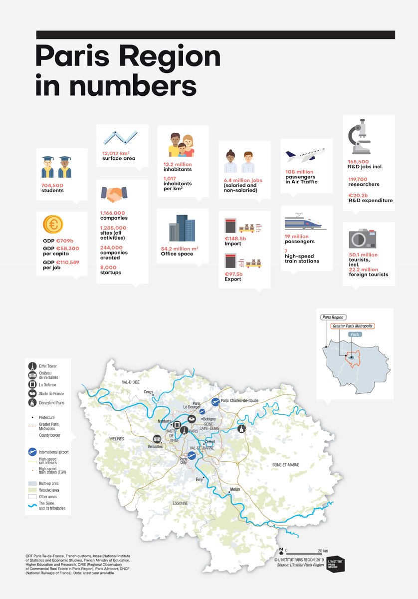 linstitutPR_int's tweet photo. Just released: Paris Region Facts and Figures. 2020 Editionhttps://en.institutparisregion.fr/resources/publications/paris-region-key-figures-2020.html
#population #economy #employment, #education, #research  #RealEstate #Mobility #logistics #exhibitions #tourism #quality_of_life https://t.co/p7ucPBnyzD