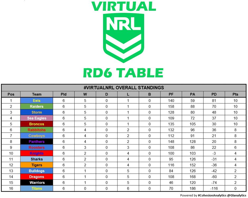 GLAnalytics's tweet photo. #VirtualNRL RD6 Table: And we have a new leader! but don't get a head of yourselves @TheParraEels fans. All of the Eels wins against teams in the bottom half #PerformanceInContext #VitualFooty https://t.co/AxpXObCxPN
