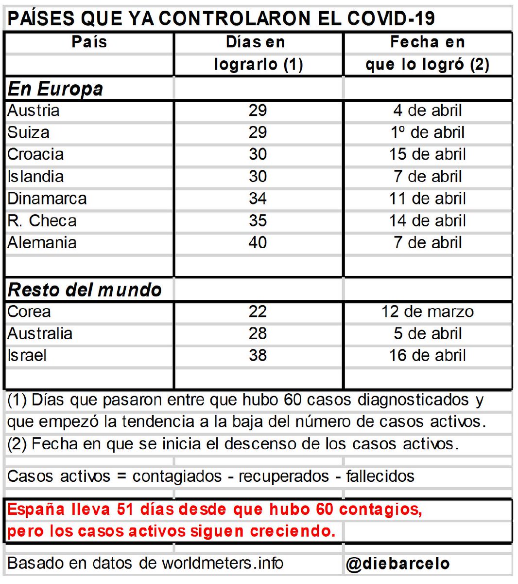 diebarcelo's tweet photo. PAÍSES QUE YA CONTROLARON EL COVID19

Los datos hablan por sí solos.
Creo que el secreto consiste en tener mascarillas, guantes, gel desinfectante y tests (que funcionen) en cantidad suficiente. Además de un gobierno previsor, claro. https://t.co/gks4lDvy3I