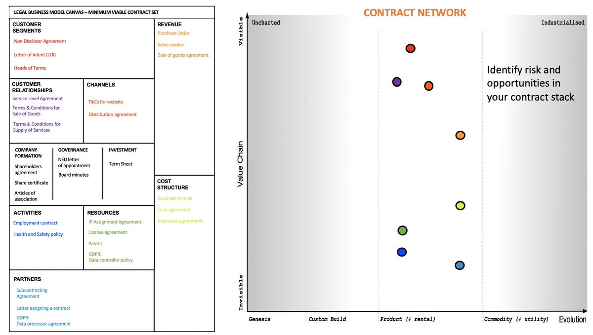 latticecut's tweet photo. Or specific abstractions of functions of the business - e.g. #legal #contractstack This fits well w @swardley discussion of contracting structures. Most people I've taught find it easier to deal with a list before trying to reason/viz in an ordinal (dynamic) space (a map!) 3/3 https://t.co/IB61LHJAz7