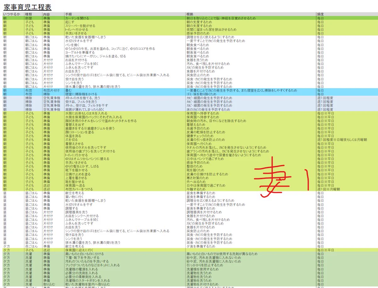 家事分担するために今やっている家事を洗い出して可視化してみよう！→とんでもないことにｗ