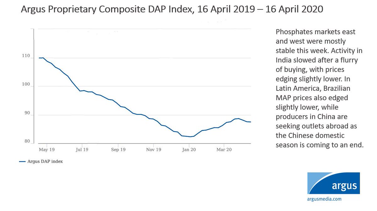 ArgusMedia's tweet photo. Check out global #phosphate price action with our proprietary composite #DAP index | #ArgusFertz

The Argus Phosphates service is the industry’s most comprehensive resource for immediate, uninterrupted phosphate market intelligence: https://t.co/dCSUB5lEqi https://t.co/28X5EImEZj