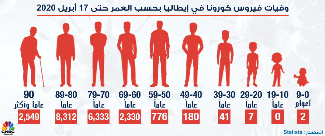 الفئات العمرية