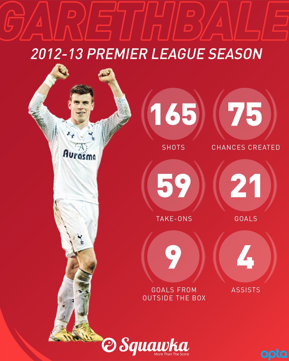 Squawka on X: Gareth Bale's 2012-13 Premier League season by