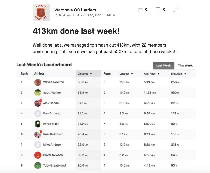 WargraveCc's tweet photo. An amazing effort from (most of) the members of our WCC @Strava group this week! To put this into context that’s the distance between Wargrave and Durham!
#longspells #gobig #firstto500 https://t.co/H5HHDAIFi2