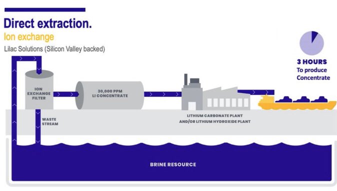 claudiohfox's tweet photo. #ASX $LKE 
An extra 20k litres of #Kachi #Lithium brines sent to Oakland 4 testing @ Lilac pilot plant. 
🔹40,000 Litres in total
🔹2 ensure meeting increasing demand from off-take partners
🔹DLE -3 hrs #SustainableCleanEnergy
🔹PFS End of month👇

https://t.co/LSR7F9IjY2 #EV https://t.co/Tw8ZJ58Lat