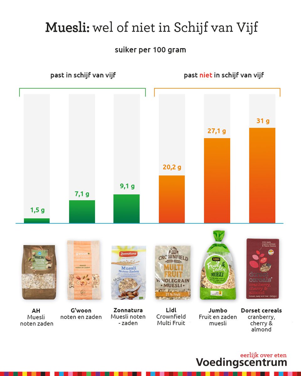 voedingscentrum's tweet photo. Checken of je ontbijtgranen in de #SchijfvanVijf staan? Dat kan met onze ‘Kies ik gezond?’-app. Veel ontbijtgranen bevatten gedroogd fruit. Dan mogen er iets meer suikers in zitten. Maar niet als er ook nog suiker aan is toegevoegd, honing bijvoorbeeld. ⁣https://t.co/2t5TRcHbWZ https://t.co/5stx0JxY6y