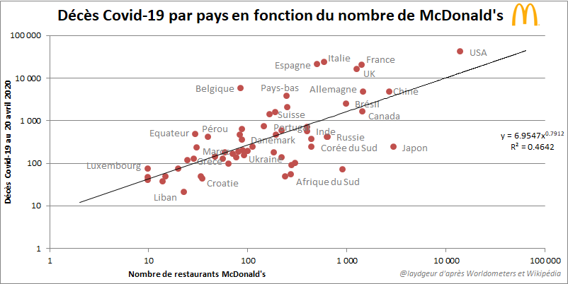 La corrélation marche aussi bien avec les décès, même si le R² est un peu inférieur :Plus il y a de McDonald's dans un pays, plus il y a de décès de Covid-19 !