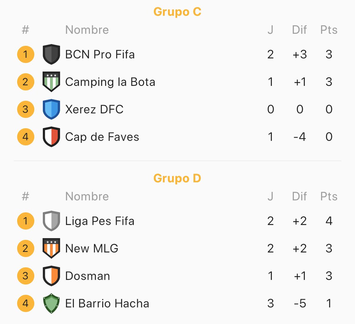 ClubesCup's tweet photo. Buenos días fiferos, hoy viene un buen día de fútbol y de fase de grupos, suerte!

San Malakito 3p
Pancracios 3p
CB Mora 0p
Liga Pes Fifa 3p
Mocachinos 3p https://t.co/DeUFv1wuhK