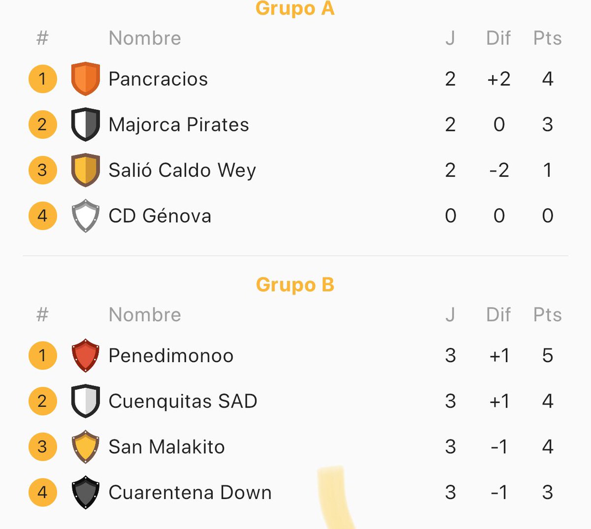 ClubesCup's tweet photo. Buenos días fiferos, hoy viene un buen día de fútbol y de fase de grupos, suerte!

San Malakito 3p
Pancracios 3p
CB Mora 0p
Liga Pes Fifa 3p
Mocachinos 3p https://t.co/DeUFv1wuhK