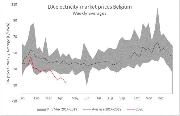 eliacorporate's tweet photo. The average MWh price on the short-term market continues to fall. Electricity generation is sufficient both in Belgium and in our neighbouring countries, but demand is falling due to corona measures. The graphics below show the monthly MWh price in recent years. https://t.co/PJPfiT00Pw