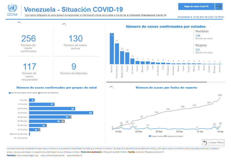 Tablero interactivo del Informe de Situación del #COVID19 en #Venezuela 👉 bit.ly/2QIkm1P (Información oficial Comisión Presidencial COVID-19) Suscríbete aquí para recibir todos nuestros productos de información ▶️ bit.ly/37uVj9w #RespuestaHumanitariaVZLA 🇻🇪