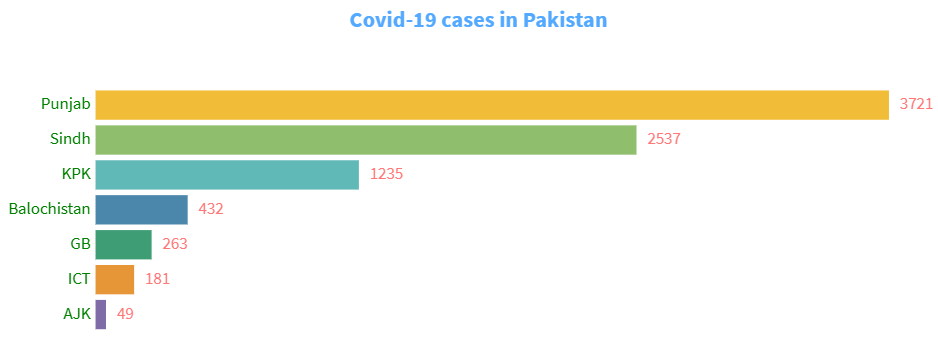 datastoriespk1's tweet photo. We have updated our daily #analysis of #COVIDー19 cases in #Pakistan. This inlcudes a #barchartrace and other charts, all made in @f_l_o_u_r_i_s_h
#Covid_Data #data #ddj #dataviz
https://t.co/A9KPD70NCI https://t.co/4Jjq6OHg75