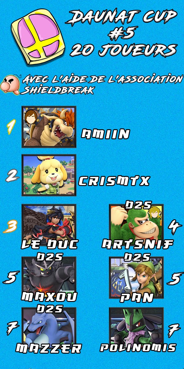 BombeurSmash's tweet photo. Voici le Graph de la Daunat Cup #5 
🏆Bravo à @AmiinAmarante pour sa victoire !
On se retrouve Jeudi pour la prochaine édition : https://t.co/X8W13ib3Sy https://t.co/cF0lV8Je2W