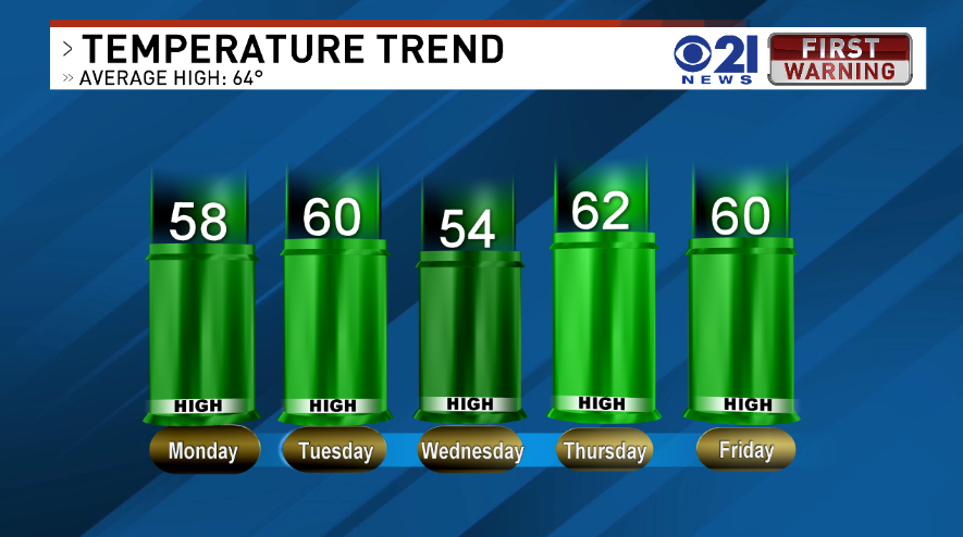 SteveKnight_811's tweet photo. Temperatures will remain cooler than average this week. https://t.co/DCAvKDOYcO