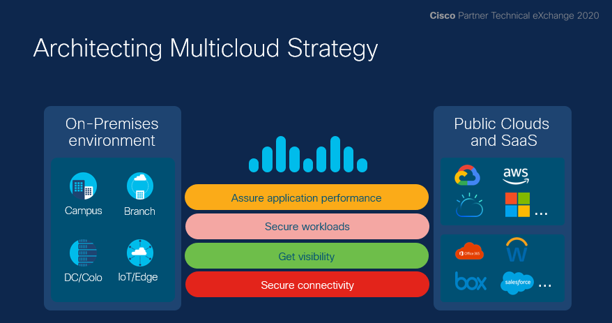 klampard's tweet photo. Together with our @CiscoPartnersAP , @CiscoDataCenter is architecting our products for our customer’s #multicloud and #application experience journey. Creating a bridge between on-premises environments and public cloud and SaaS environments. #CiscoPTX20 @ciscoapac https://t.co/utY2woa9Ls