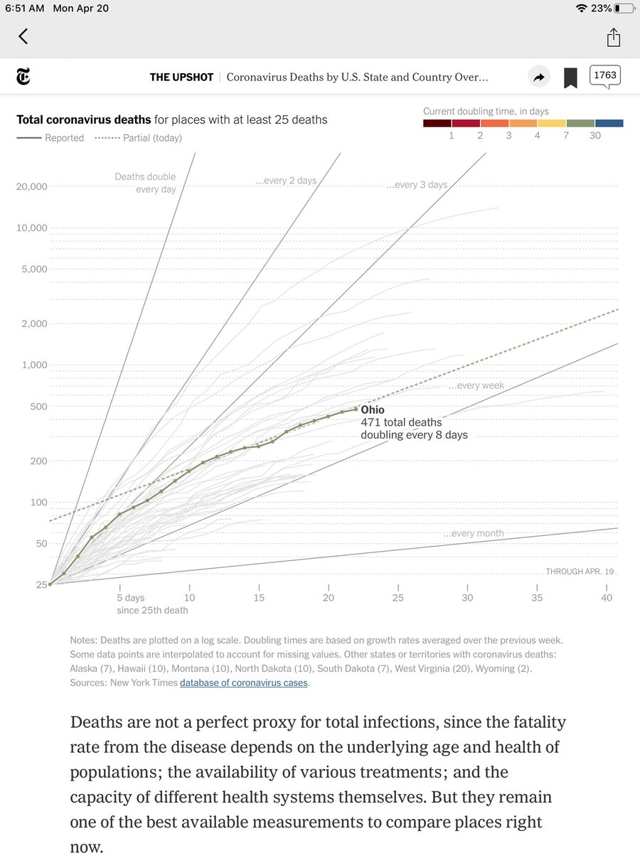 Update. Projections had this weekend as the peak. I suppose we won’t know for a few days if that was the case.