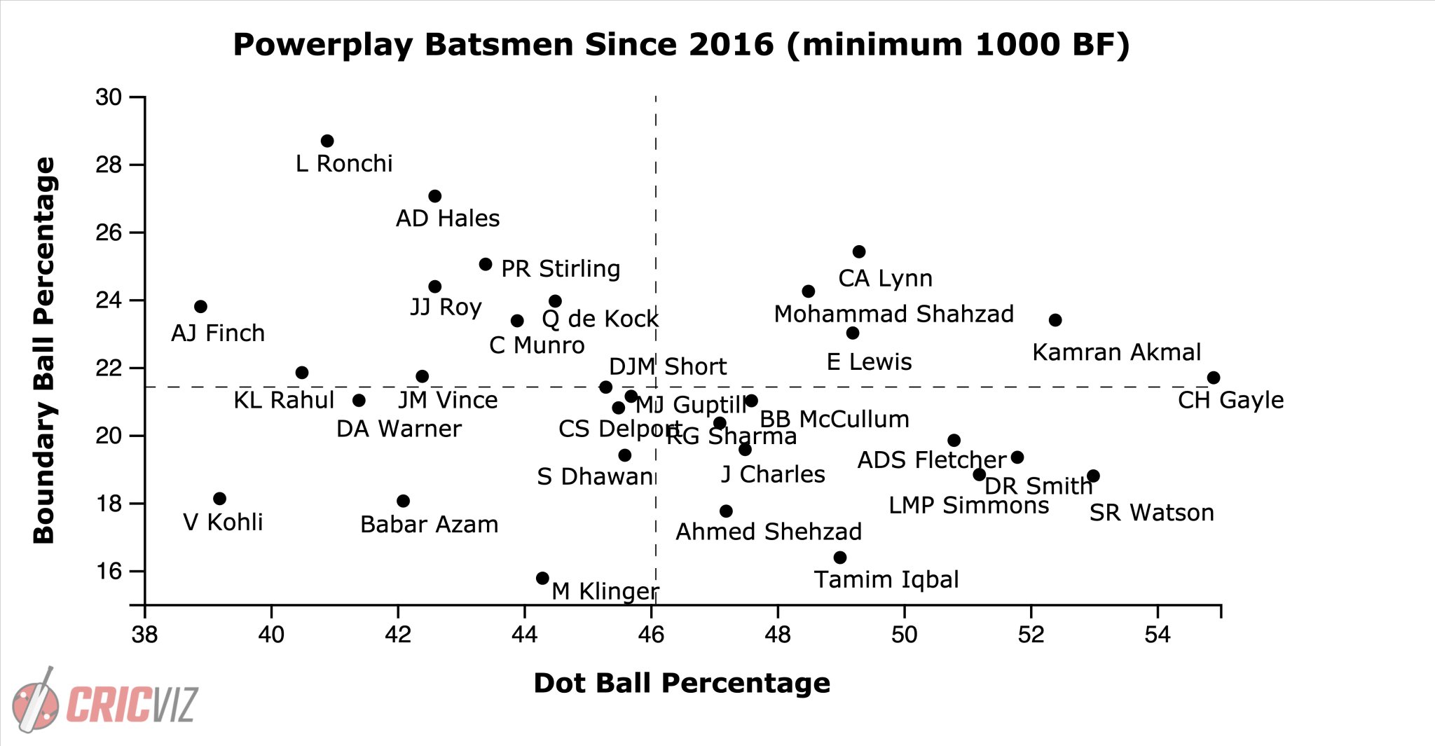 The CricViz Analyst on Twitter boundary ball percentage and