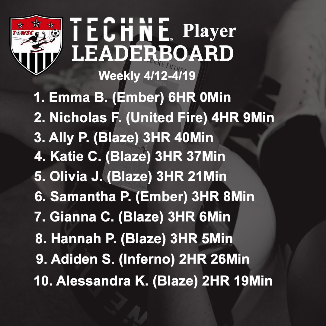 TOWSOCCERCLUB's tweet photo. TOWSC @technefutbol player leaderboard for the week of 4/12. Congrats to Blaze for having 6 Girls in the top 10. https://t.co/dGBHsJ3J0F