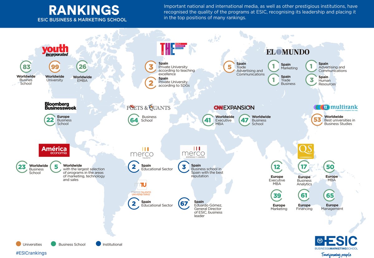 ESICMalaga's tweet photo. Prestigiosas instituciones y medios de comunicación nacionales e internacionales reconocen la calidad de los programas de #ESIC, destacando su liderazgo y ubicándolos entre las primeras posiciones de los principales rankings mundiales. 💪

#TransformandoPersonas #ESICMálaga https://t.co/Y1XDxGnBpz