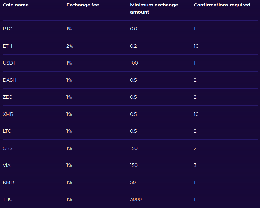 xchange_me_'s tweet photo. While we are working hard on the next https://t.co/AQMiRojgOg update, it is worth to remind how cheap the exchanges are. We charge only 1% (except ETH), no hidden fees, always the best rate for every exchange. Tor version, full anonymity always priced in. https://t.co/gW5VYGNm6R