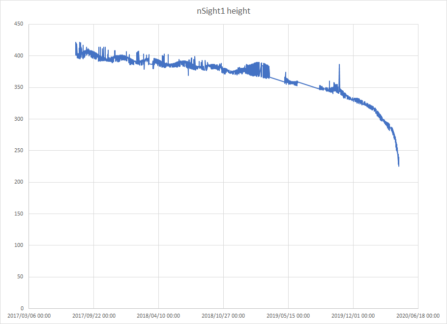 Unof_nSIGHT1's tweet photo. Falling very fast now! Minimum height 225km https://t.co/boIH8aqzXd