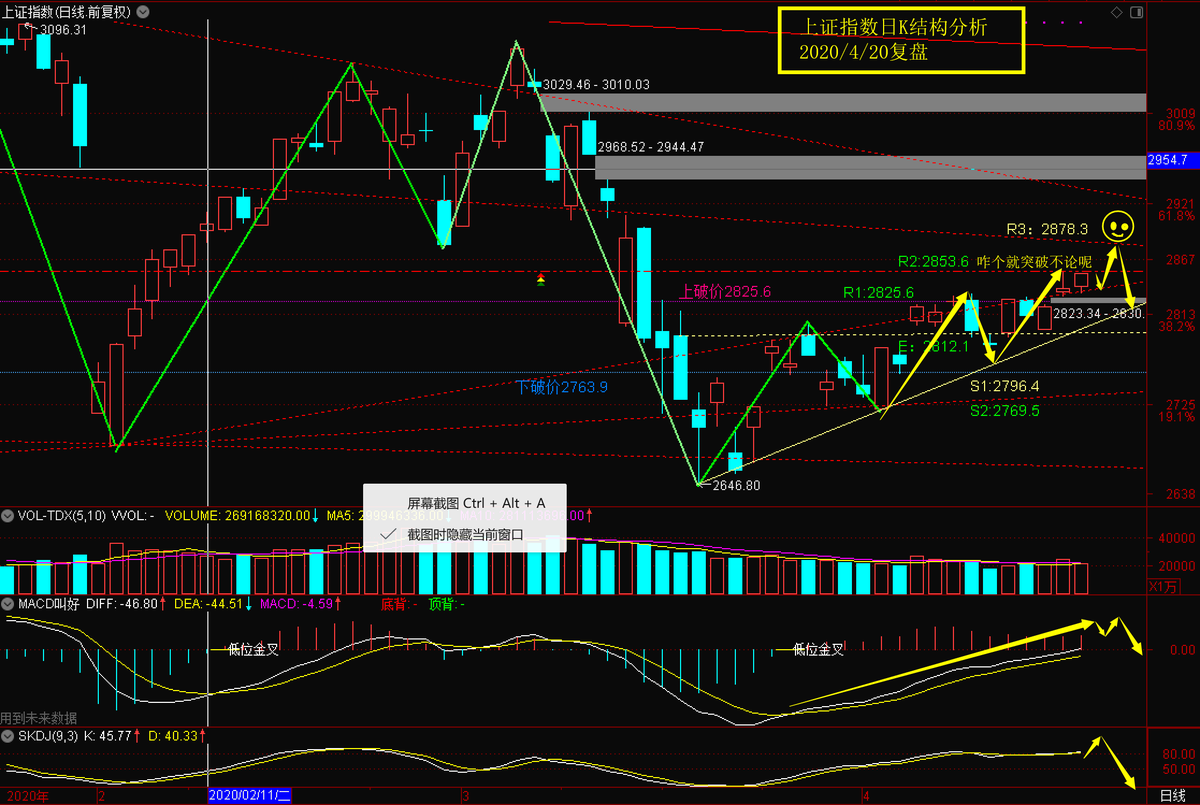 O Xrhsths Powerbabe Sto Twitter 还有点左右的上涨空间 注意风险 控制仓位 做好防范 不出降息等利好消息刺激的话 我觉得最多还有多点就见顶了 市场向上长期乏力的话 那么意味着下跌一定会形成滚雪球效应而且会下跌的很快 注意风险