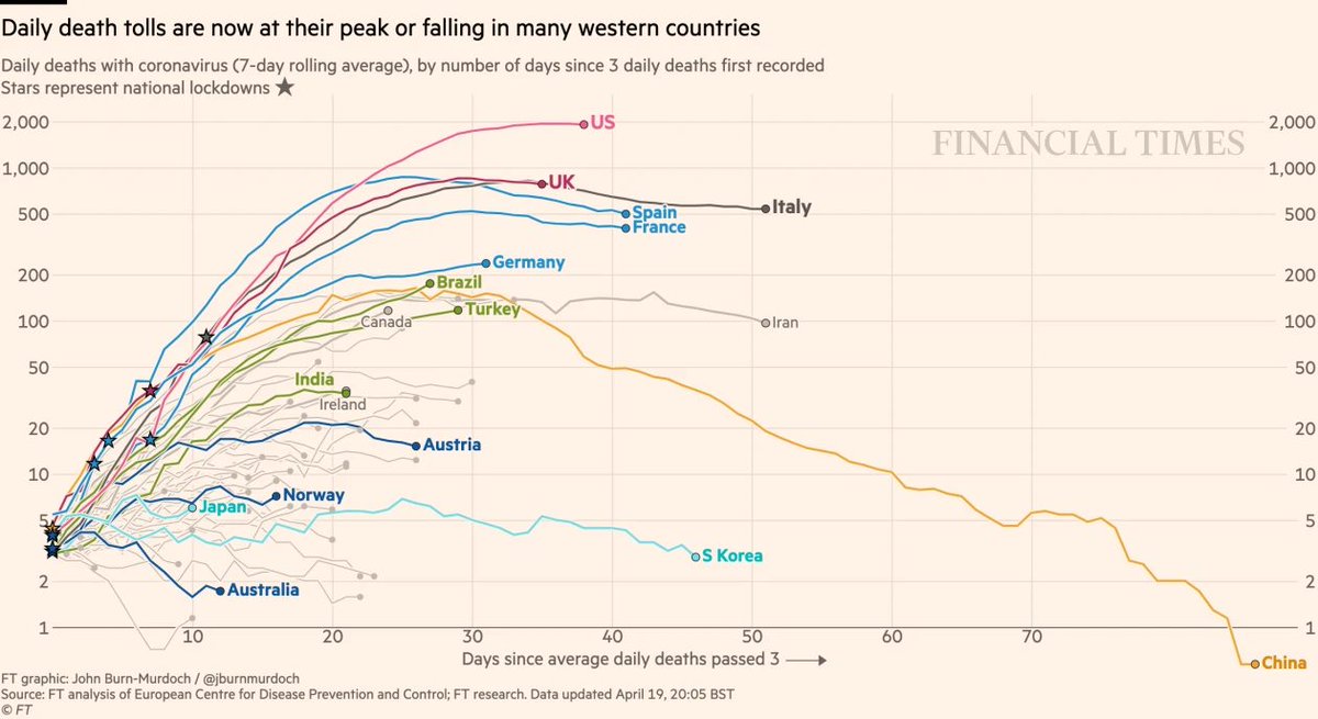 It's great we're flattening the curve but what if it doesn't go back down?If every happy recovery is replaced by a new infection (R of ~1)...We could be stuck on a plateau - with a rolling few million people infected, causing 1-2,000 deaths every day for months.1/ Thread: