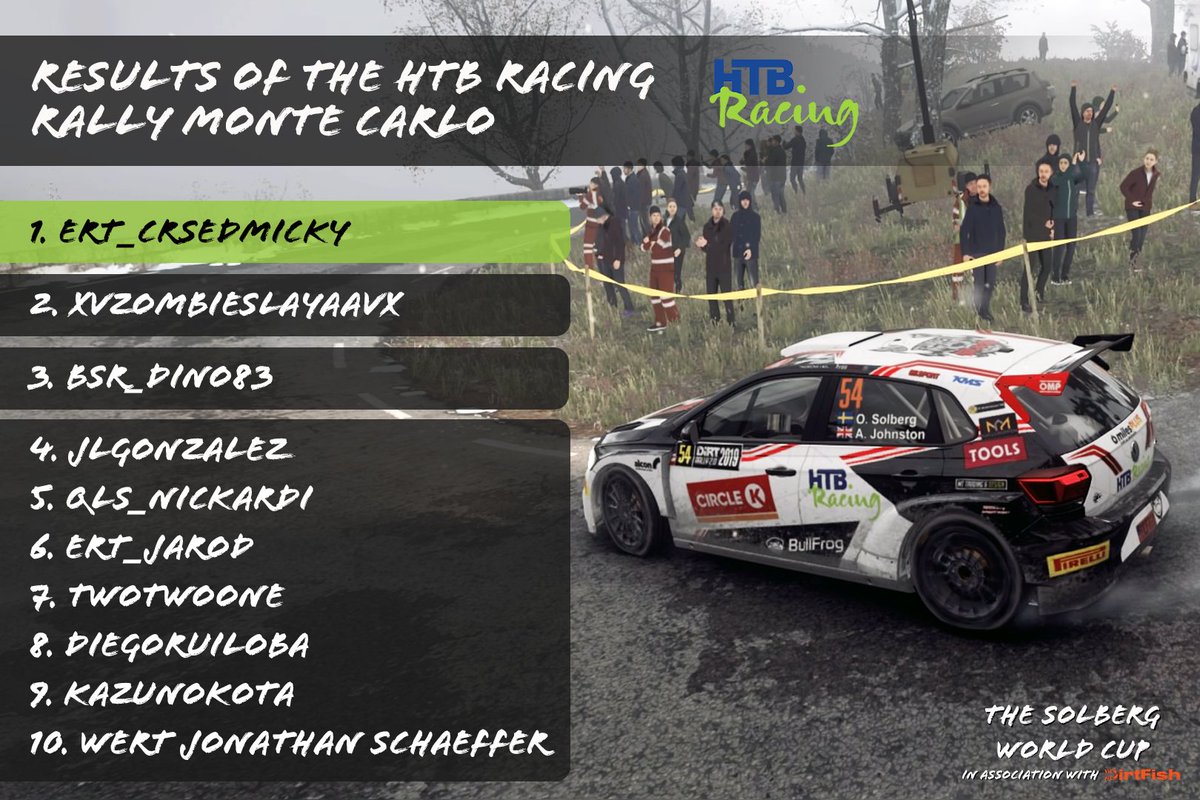 It's result time from the HTB Racing Rally Monte Carlo!* 😃 Huge congratulations to ERT_CrsedMicky for the overall win, incredible speed 👏🏻 #SolbergWorldCup

*results subject to confirmation - all of the top 10 drivers must email swc@oliversolberg.com before we can confirm 👍