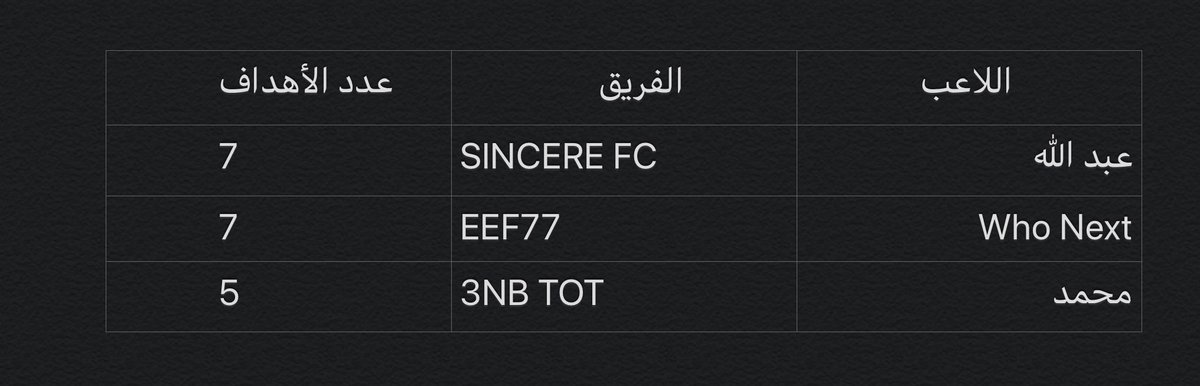 Together_X0's tweet photo. هدافين البطولة إلى الان 🔥🔥 https://t.co/CAM4beI3Fy