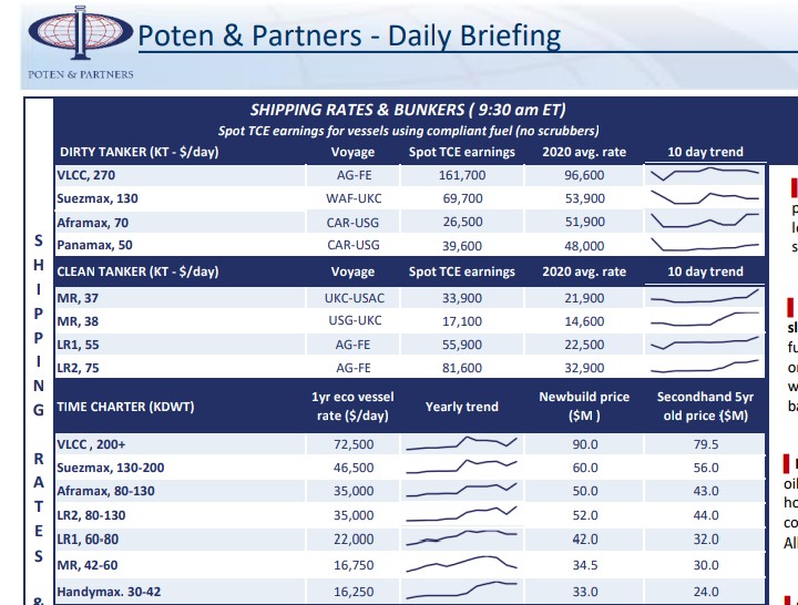 TL;DR--> product tankers just entered fantasy land. As in "FANTASTIC RATES". VLCC $162K   LR2 $82K Suez $70K     LR1 $56K Afra $27K     MR $17K-$34KPana $40K $STNG  $ASC  $DSSI  $HAFNIA  $INSW  $EURN  $TNK  $FRO  $DHT  $TK  $TNP  #tankers  #oott  #oil  #contango