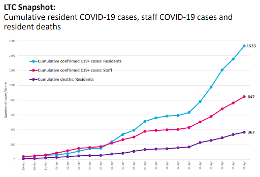 CBCAlerts's tweet photo. While Ontario's coronavirus outbreak appears to have peaked, modelling suggests it's still not contained in long-term care facilities. Authorities propose 3 main measures to flatten the curve: aggressive testing, more effective disease management, and more supports for workers. https://t.co/3tSAwwvShE