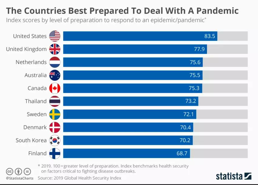 in_fine's tweet photo. Sondage paru en 2019. USA number 1 ! No comment ! #coronavirus #Covid_19 https://t.co/sfIV4z72DU