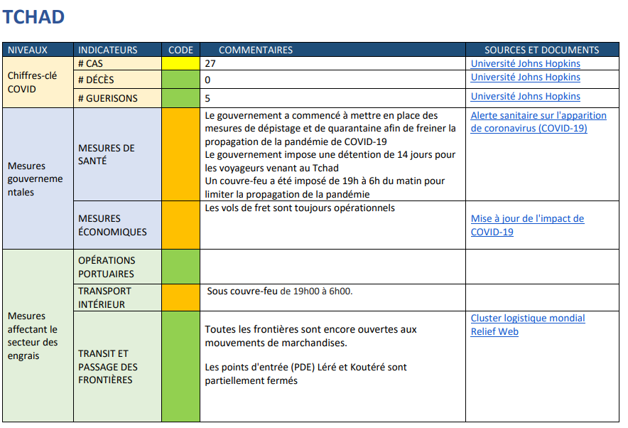 AfricFertilizer's tweet photo. TCHAD
#WestAfrica Covid-19 #FertilizerWatch 2e édition
au 17 avril 2020. Cette semaine, l'accent a été mis sur les programmes de #subventions et l'intervention directe des #gouvernements africains sur les marchés des #engrais de la région.
En savoir +https://t.co/lrLSKmRVPr https://t.co/ugxJDwDvbk