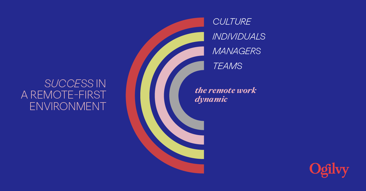 OgilvyDenver's tweet photo. As a leader, have you taken a strategic approach in supporting your team while remote working? We’re introducing a 5-part series that not only outlines the components of the remote working ecosystem, but also gives actions for improving it. #culturematters
https://t.co/e7wy8AF3tc https://t.co/7G1F7sIvSB