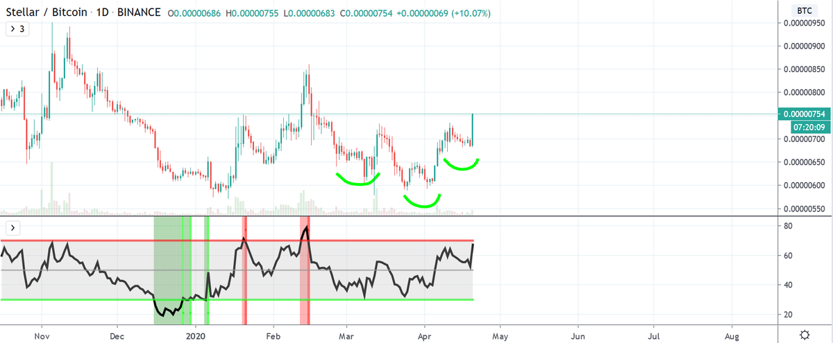 j0hnnyw00's tweet image. #LearningTip
This is the example of Inverse head and shoulders pattern.
Google it and learn more.
$XLM