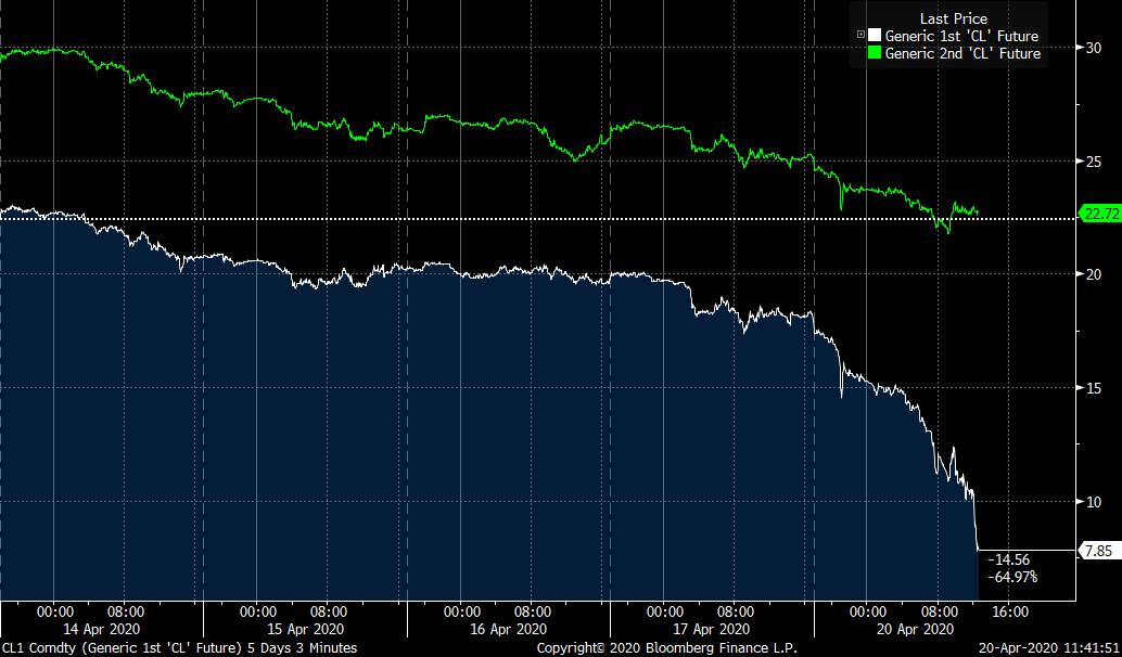 This oil crash is incredible!West Texas oil for May delivery has fallen below $8/barrel.But you can see by comparing May delivery (white) vs. June how much of this is about there being physical oil that's about to be delivered and almost nobody having a place to store it.