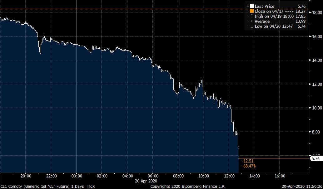 Holy crap! Now it's below $6 a barrel!  https://www.bloomberg.com/news/articles/2020-04-19/oil-drops-to-18-year-low-on-global-demand-crunch-storage-woes?srnd=premium&sref=vuYGislZ