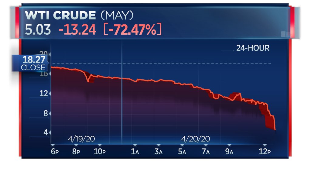 Crude sell-off continues as May contract plunges more than 70%, nearly falling below $5 per barrel  http://cnb.cx/3cDZj9v 